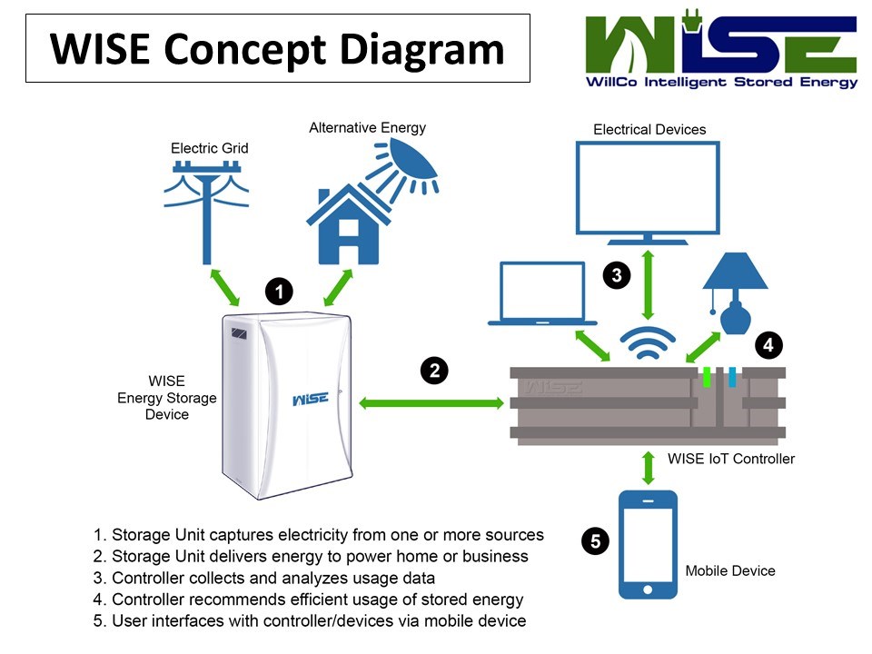 wise-willco-intelligent-stored-energy-image-1